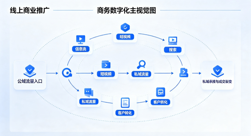 黄州区线上商业推广怎么做？全域流量闭环搭建与低成本转化实战指南
